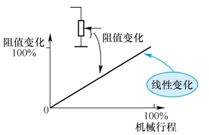 圖1 X 型電位器特性阻抗特性曲線(xiàn)